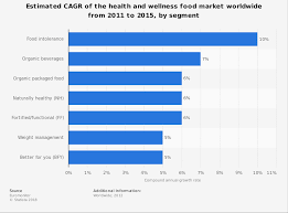 wellness food market segment cagr