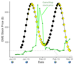 What happened this week explained in simple terms: To The Moon Gme Stock Price Peaks When The Moon Is Closest To Earth Randomcorrelations