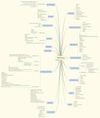 Mindmap Way Of Testing Web Applications Web Application Application Software Testing
