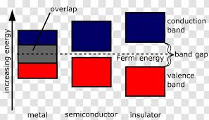 The fermi level is referred to as the electron chemical potential in other contexts. Band Gap Diagram Valence And Conduction Bands Semiconductor Electronic Structure Energy Transparent Png