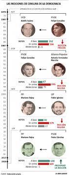 ¿acaso la vida no es el bien más valioso sobre este planeta? Como Sera La Mocion De Censura De Vox