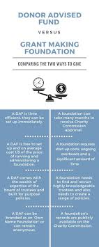 How do you set up a charitable foundation? The Difference Between Donor Advised Funds And Grant Making Foundations