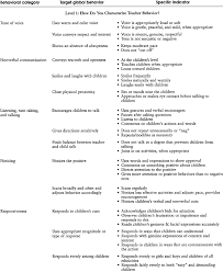 Checklist For The Observation Of Classroom Behavior Level 1 Download Table