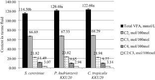Maybe you would like to learn more about one of these? Novel Crabtree Negative Yeast From Rumen Fluids Can Improve Rumen Fermentation And Milk Quality Scientific Reports
