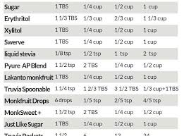 low carb sweetener conversion chart ketogenic diet low