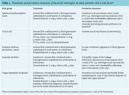 A potent combination therapy for cryptococcal meningitis // antimicrob. Article Risk Factors For Community Acquired Bacterial Meningitis In Adults Full Text February 2015 Njm