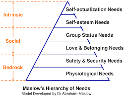 Project Team Motivation Everything You Need To Know Maslow S Hierarchy Of Needs Team Motivation Social Motivation
