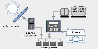 Solar panel installation & wiring diagrams. Grid Tied Off Grid And Hybrid Solar Systems