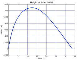 The data should be treated as approximate, and shouldn't be exchanged for practical and experimented data in the field. How High Does A Bullet Go Wired
