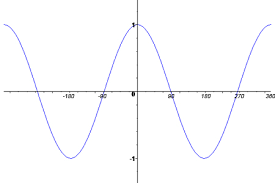 With knowledge of even and odd functions, a zero coefficient may be predicted without performing the integration. Even And Odd Trig Functions