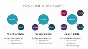 Apex Tutorials Salesforce Coding Lessons For The 99
