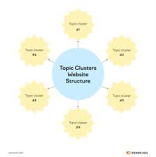 Topic Clusters for SEO: What They Are & How to Create Them