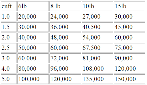 Capacity Vs Salt Dose Chart Terry Love Plumbing Remodel