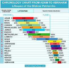 Chronology Chart from Adam to Abraham