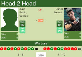 El tenista peruano 171 del orbe llega al partido de garin luego de derrotar en primer ronda al argentino federico coria el ganador del duelo de hoy deberá enfrentar en semifinales al vencedor del partido entre daniel elahi galán y roberto carballés baena. H2h Prediction Juan Pablo Varillas Vs Danilo Petrovic Aix En Provence Challenger Odds Preview Pick Tennis Tonic News Predictions H2h Live Scores Stats