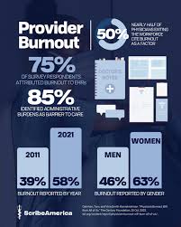 Image result for Provider Burnout