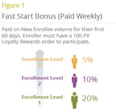 Doterra Review Scam Compensation Plan With Pay Scale