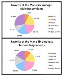 Favorites Of The Mane Six Results From The Brony Survey