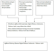 Terjemah yang tepat untuk kata digital. Http Eprints Dinus Ac Id 15292 1 Jurnal 15323 Pdf
