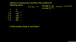 The sequence of one, two, three, and so on is a linear number pattern. Recognizing Linear Functions Video Khan Academy