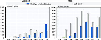 Anxiety disorders are ranked 6 th (3.4%). Oecd Ilibrary Home