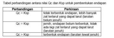 Check spelling or type a new query. Contoh Soal Dan Pembahasan Kelarutan S Dan Ksp Bagian 2 Bisakimia