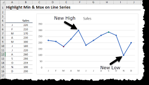 highlight max min values in an excel line chart xelplus