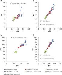 Effects Of Mill Design And Process Parameters In Milling Dry