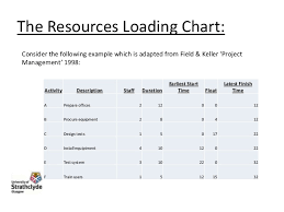 Resource Scheduling