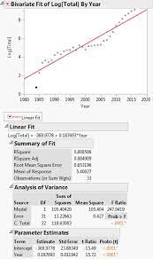 How do you calculate exponential model? How To Get Exponential Regression Equation After Performing Linear Regression On The Log Transformed Equation Cross Validated