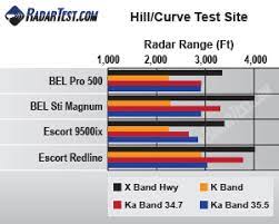 Congratulations quick reference card the beltronics sti magnum is the most • high and low voltage warning is advanced radar, laser and safety detector quick reference guide quickmount slot radar antenna and laser lens rear laser port to begin using your sti magnum, insert sti. Beltronics Sti Magnum Review