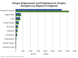 Maybe you would like to learn more about one of these? Oregon Workforce And Economic Information Growth In Graphic Designer Employment Concentrated In Portland Area