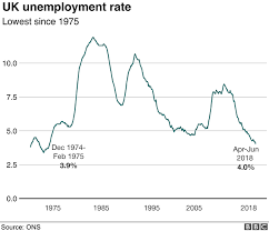 uk unemployment at lowest since 1975 bbc news