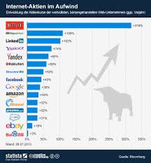 Fxpro bietet cfds auf aktien von #facebook und über 155 weitere globale aktive unternehmen aus den usa, großbritannien, frankreich und deutschland. Facebook Aktie Im Aufwind Zdnet De