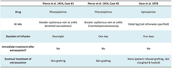 Pulmcrit Do Phenylephrine And Epinephrine Require Central