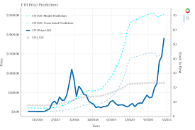 By the end of next year, the median price per coin is expected to be $629. Ether Is Undervalued Ethereum 2 0 Upgrades Project A 25k Price Target