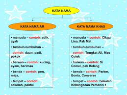 Aliza telah membeli sepasang kasut alfio raldo. Kata Nama Flip Ebook Pages 1 12 Anyflip Anyflip