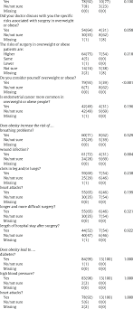 Patient Responses To Obesity Awareness Questionnaire Survey Questions Download Table