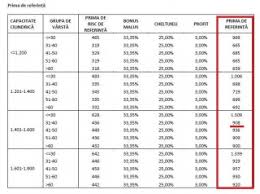 Vezi tarife asigurari rca 2019. PreÈ›urile Rca Ar Putea CreÈ™te In UrmÄƒtoarele È™ase Luni Noile Tarife De ReferinÈ›Äƒ Sunt Semnificativ Mai Mari Cu ExcepÈ›ia MaÈ™inilor Cu Capacitate Mare Hotnews Mobile