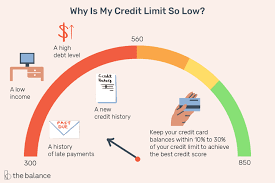Credit scores are based on things like. Credit Limits What Are They