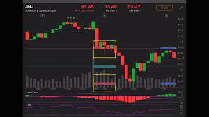 Thinkorswim Mobile Charts Youtube