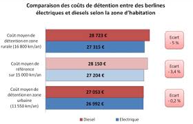 Meilleure glacière électrique pour voiture : Selon L Ufc Que Choisir La Voiture Electrique Est Moins Chere Que Le Diesel Et L Essence