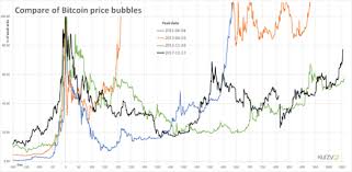 Stock market price graph today. Cryptocurrency Bubble Wikipedia