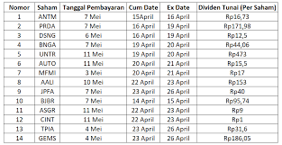 Begini cara trik internet gra. Big Alpha Simak 14 Saham Ini Bagi Thr Dividen Sebelum Lebaran 2021