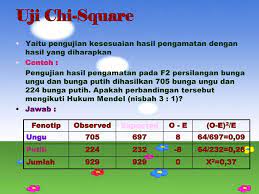 Uji kenormalan data, sebelum menggunakan statistik uji parametrik, perlu dilakukan. 20 Contoh Soal Tentang Chi Square Contoh Soal Terbaru