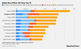 While we all wait to find out if this week's rerelease of avengers: Avengers Endgame Passes Avatar At Domestic Box Office 9gag