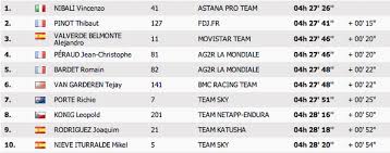 A la une classement tour de france. Tour De France Sur Twitter Classement De L Etape Stage Classification Tdf Http T Co Vetw5sqhuj