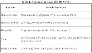 Confusing Verbs Determining Which Verb To Use