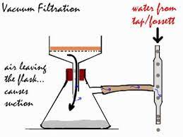 It increases the rate of filtration through the force on the solution over gravity. Vacuum Filtration Used In Isolating A Solid From A Suspension Youtube