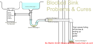 A rough in plumbing diagram is a simple isometric drawing that illustrates what your drainage and vent lines would look like if they were i. 9 Blocked Sink Waste Problems Cures Q A